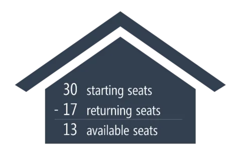 At their sixth choice, there were 13 available seats.