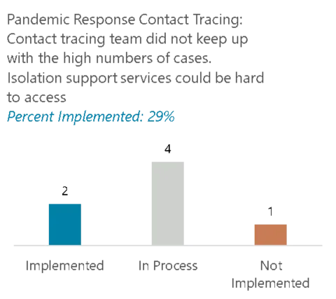 29% of recommendations were implemented