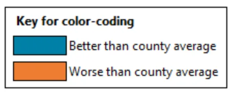 Heat map legend; blue means better than county average and orange means worse.