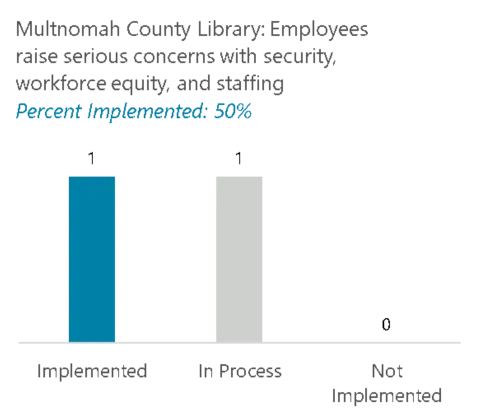 50% of recommendations were implemented