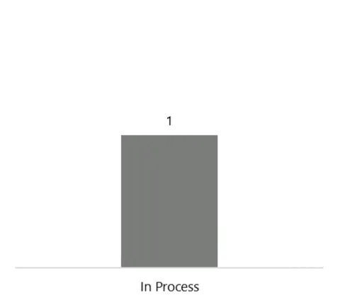 Column chart showing one recommendation is in process