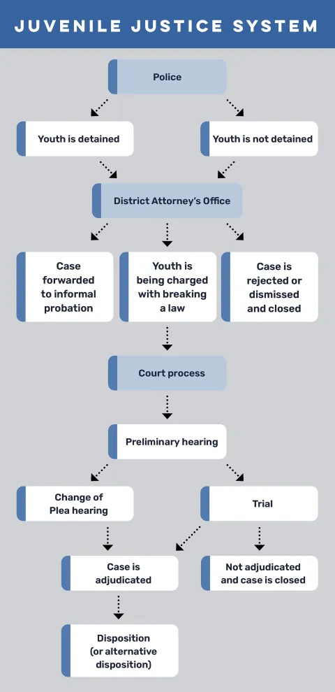 Juvenile justice system flowchart