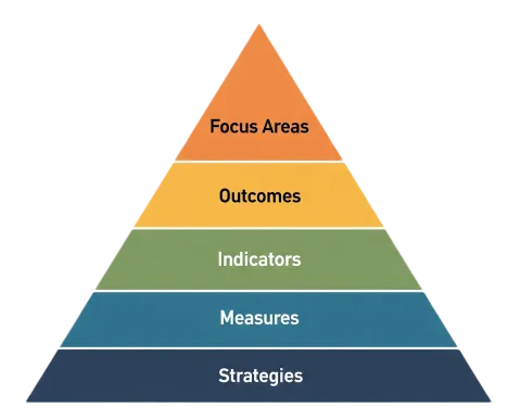 A five-layered pyramid diagram, with Focus Areas at the top, followed underneath by Outcomes, Indicators, Measures and Strategies.