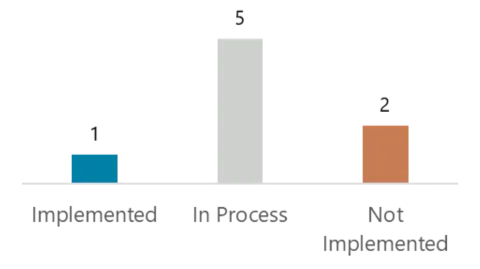 Column chart showing 1 recommendation implemented, 5 in process, 2 not implemented