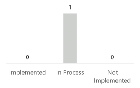 Column chart showing 1 in process recommendation.