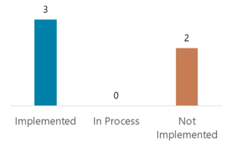 Column chart showing 3 recommendations implemented, 0 in process, 2 not implemented