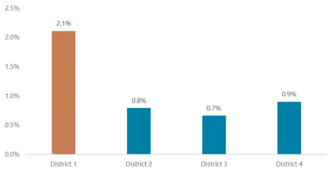 Column chart showing overvotes in red for Portland District 1at 2.1%, in blue for District 2 at 0.8%, District 3 at 0.7%, District 4 at 0.9%