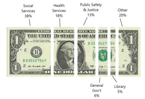 Dollar bill cut into pieces to show where money goes. Social services is highest at 38%, health services 18%, public safety 13%.