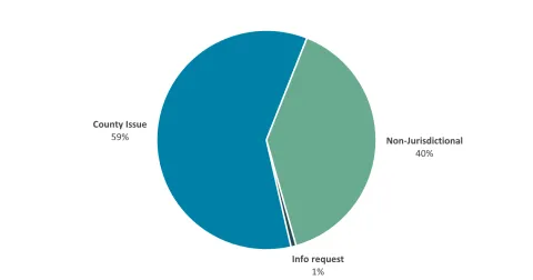Un gráfico circular muestra que el 59% de los casos estaban relacionados con el condado, el 40% no lo estaban y el 1% eran solicitudes de información.