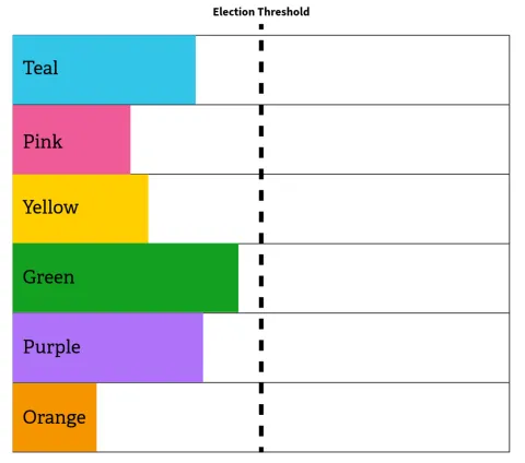 Bar chart showing votes received by 6 candidates represented by different colors. 