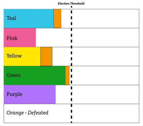 Bar chart shows orange candidate defeated and shows the transfer of its votes to teal, yellow, and green candidates.