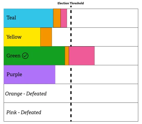 Bar chart show pink candidate defeated and its votes transferred to teal and green candidates'. The green candidate's bar crosses the election threshold line.