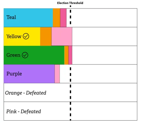 Bar chart shows green candidate's surplus votes transferred to yellow and purple candidate bars; the yellow candidate reaches the election threshold line.
