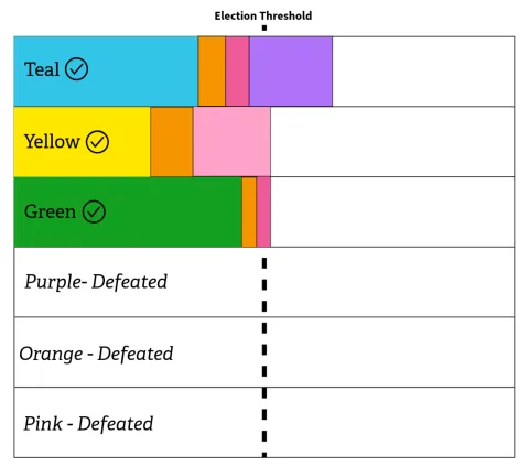 Bar chart show purple candidate defeated and its votes transferred to the teal candidate's bar; the teal candidate's bar crosses the election threshold line.