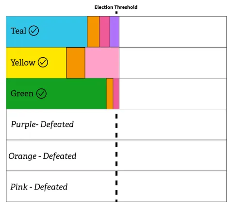Bar chart with teal, yellow, and green candidate bars at the election threshold line; each bar has multiple color bands to show transferred votes.